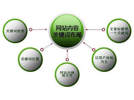 蚌埠全网云cms网站怎么布局关键词？