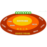 蚌埠SEO关键词从商业角度看的选择策略