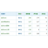 蚌埠高指数关键词一定获得流量多吗